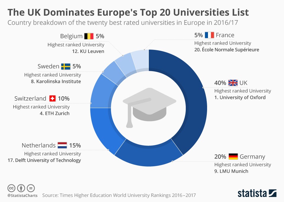 Interesse spiralformet Beundringsværdig Tornos News | UK dominant in European top Universities' list (infographic)