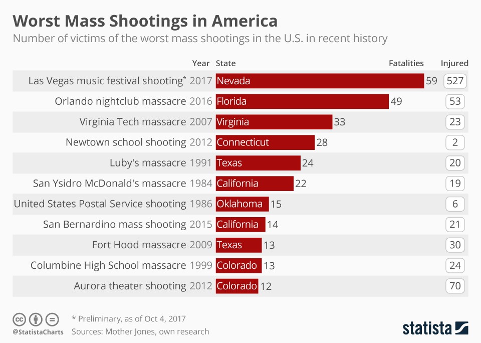The deadliest mass shootings in US history (infographic