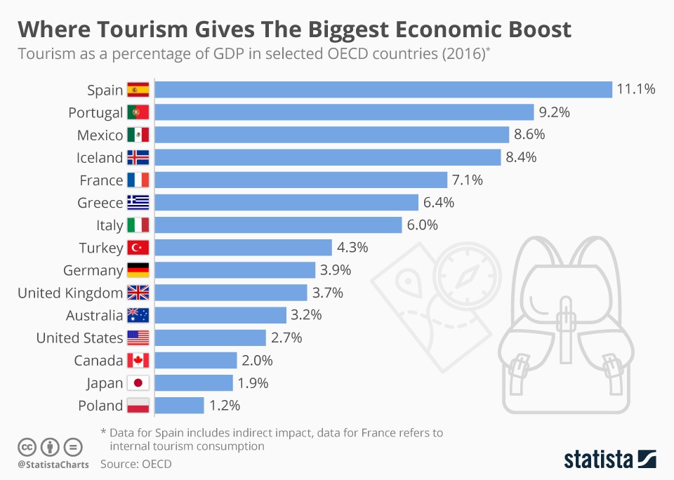 Tornos News OECD Report Tourism Makes Up 6 Of Greek GDP