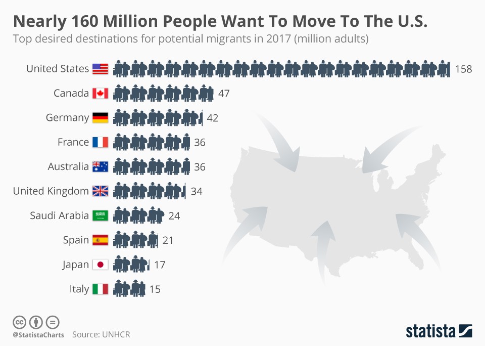 Which countries do people want to migrate to the most? (infographic