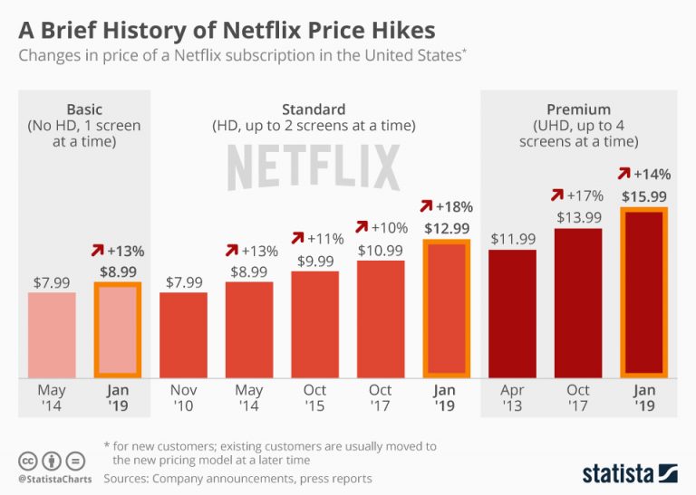 The history of Netflix’s rates (infographic)