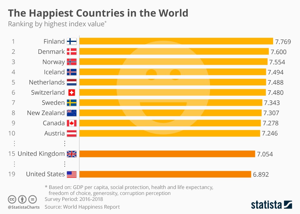 The happiest countries in the world are…(infographic)