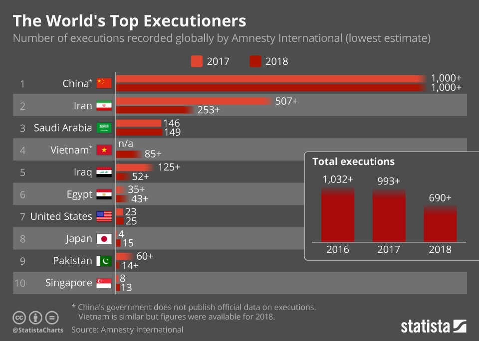 The Top Executioners In The World (infographic) | Protothemanews.com