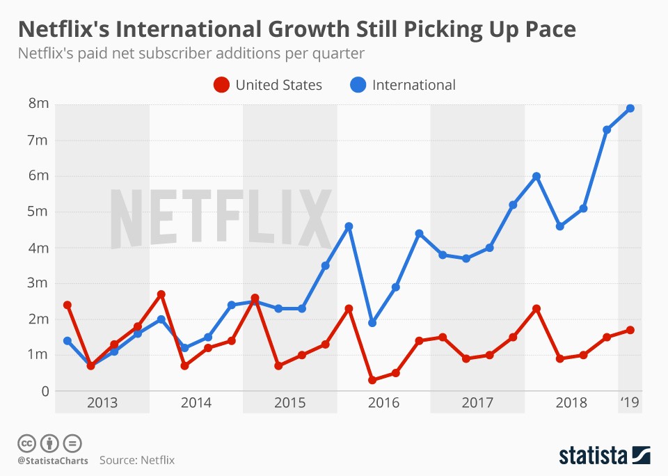 Netflix Continues To Grow Globally Infographic 4625