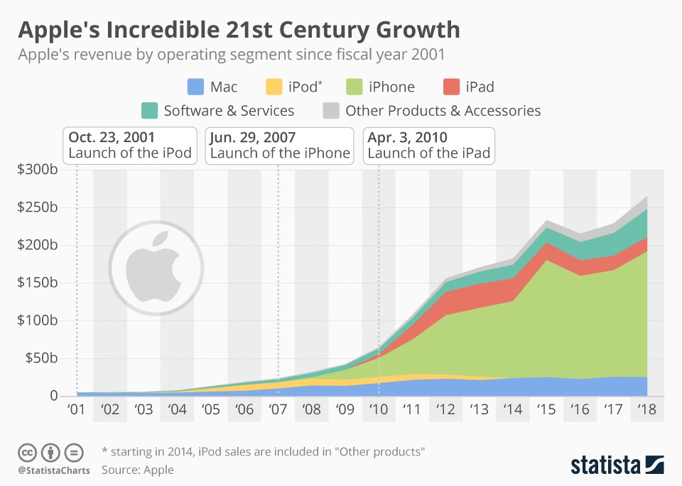 Apple’s amazing growth in the 21st Century (infographic
