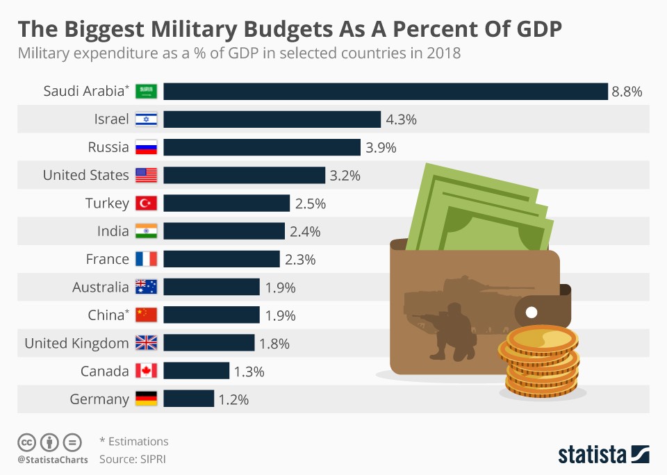 The highest military budgets as a of GDP? (infographic