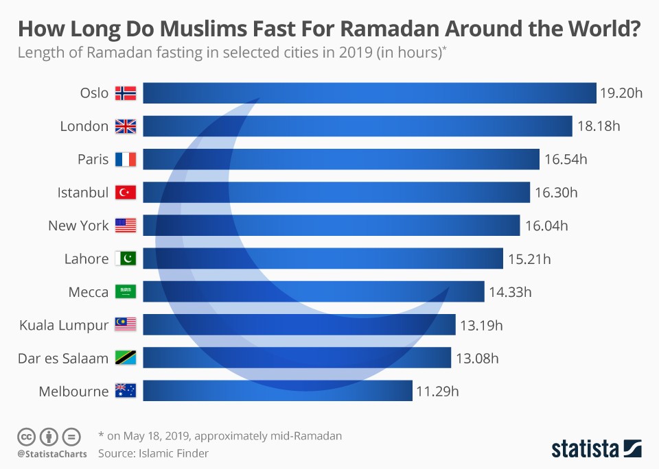 How long do Muslims fast for Ramadan across the globe (infographic