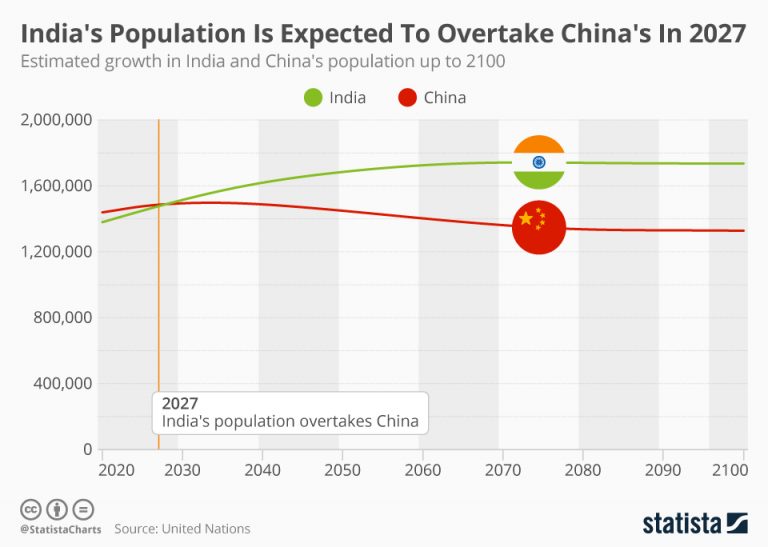 india-s-population-is-expected-to-overtake-china-s-in-2027-infographic