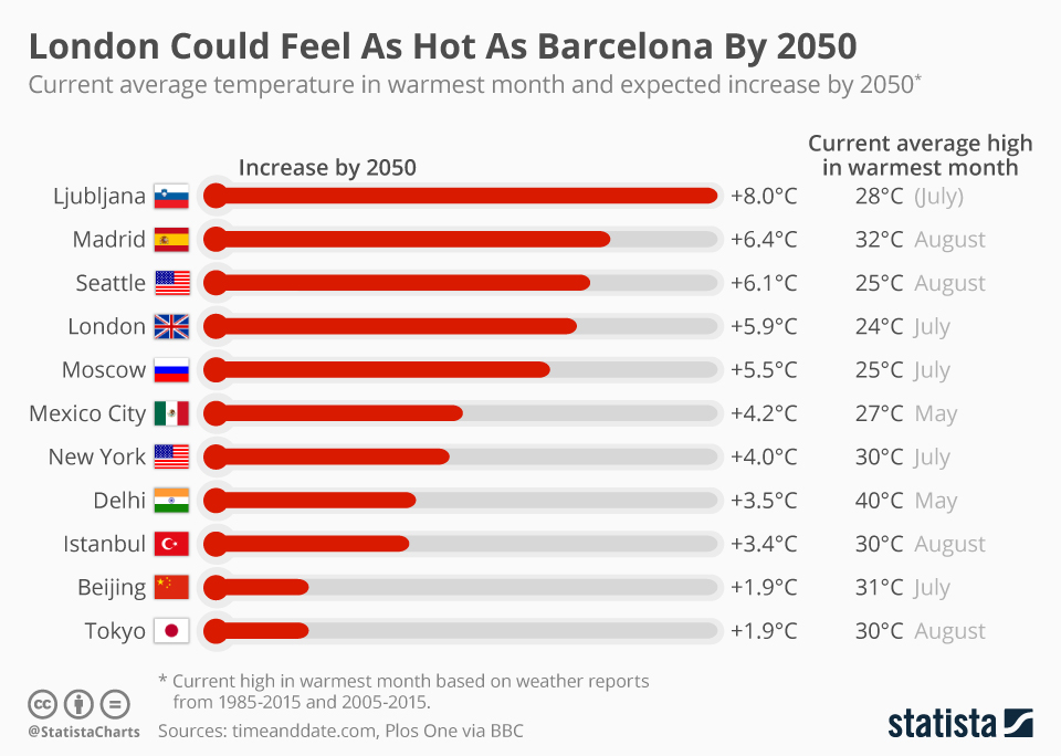 Cities with highest temperature rise by 2050 (infographic