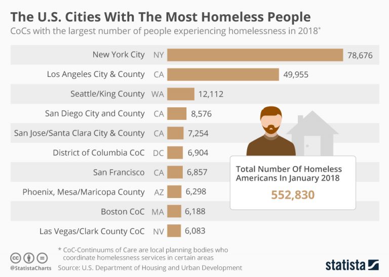 Which are the US cities with the most homeless people (infographic