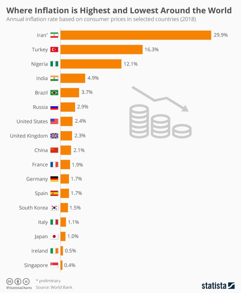 Which countries have the highest inflation? (infographic