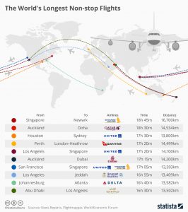 longest flights stop non flight infographic airlines singapore gr statista source commercial protothema