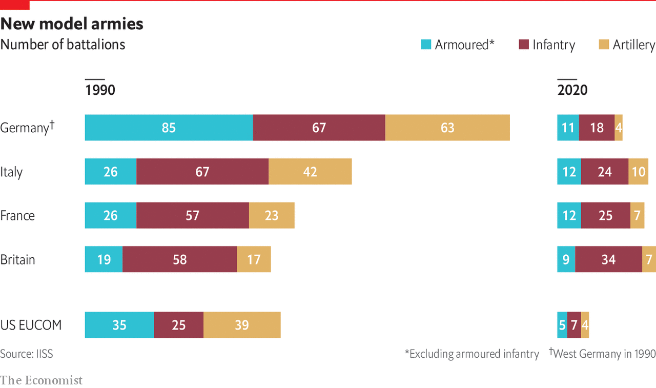 Economist The Dramatic Decline Of Europe S Military Power Infographic