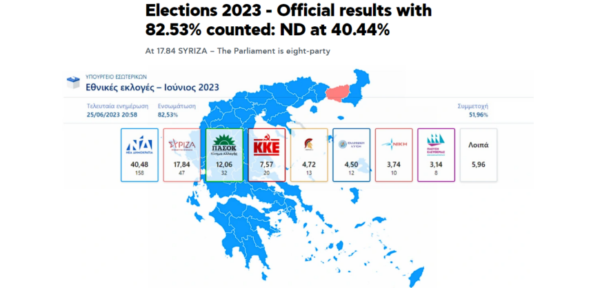 Greek Elections 2023 Official Results With 82 53 Counted ND At 40