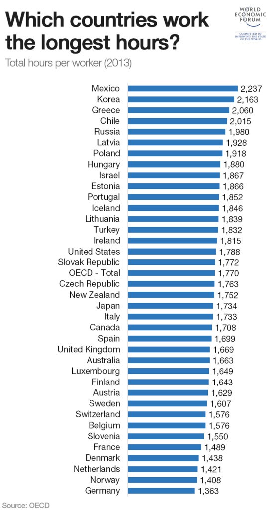 OECD study rebukes at least one Euro stereotype | protothemanews.com