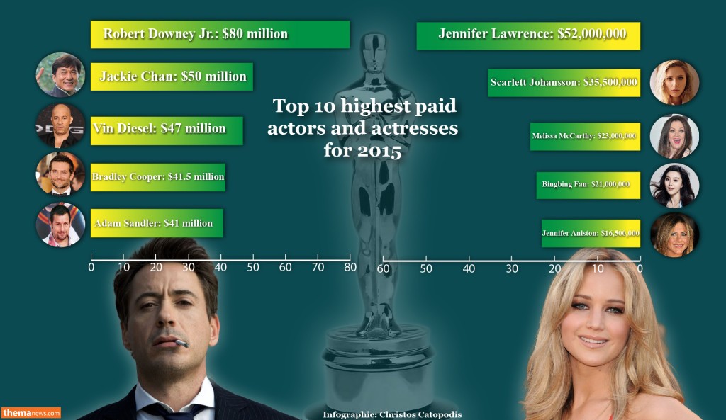 Highest paid actors & actresses in 2015 (Proto Thema English