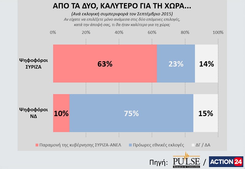 Opposition New Democracy leads by 6 points in new poll (poll findings ...