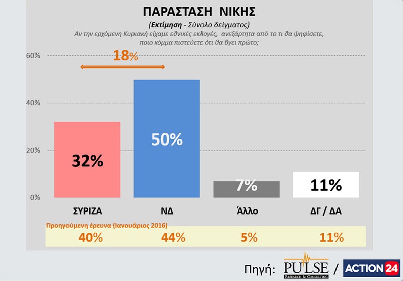 Opposition New Democracy leads by 6 points in new poll (poll findings