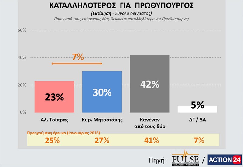 Opposition New Democracy leads by 6 points in new poll (poll findings