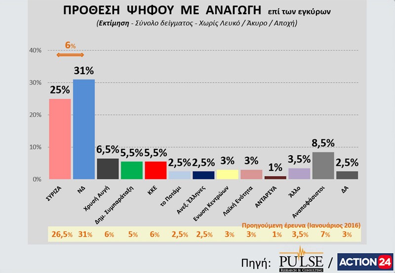 Opposition New Democracy leads by 6 points in new poll (poll findings