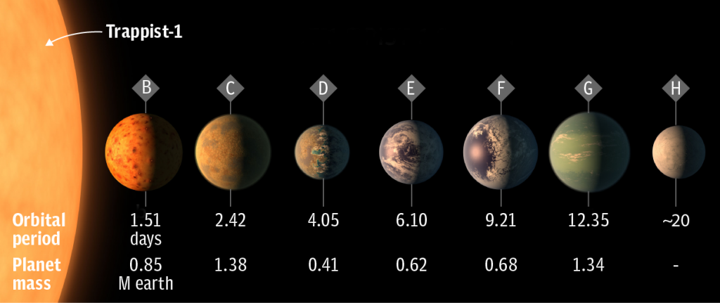 Astronomers Discover 7 Potentially Habitable Exoplanets Orbiting Nearby ...