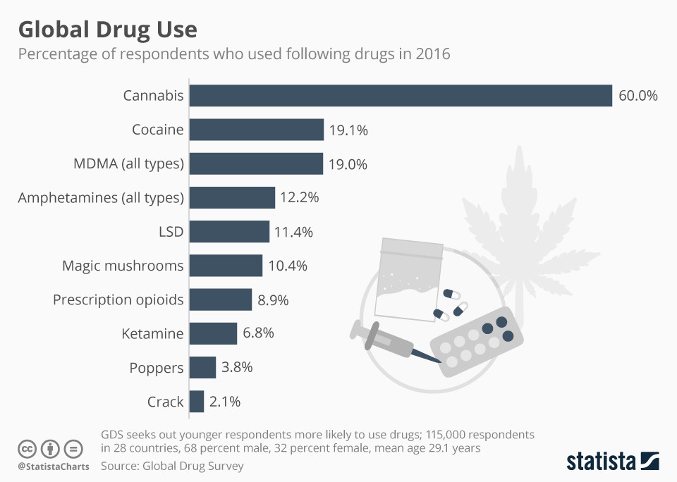 drug-use-all-around-the-world-infographic-protothemanews