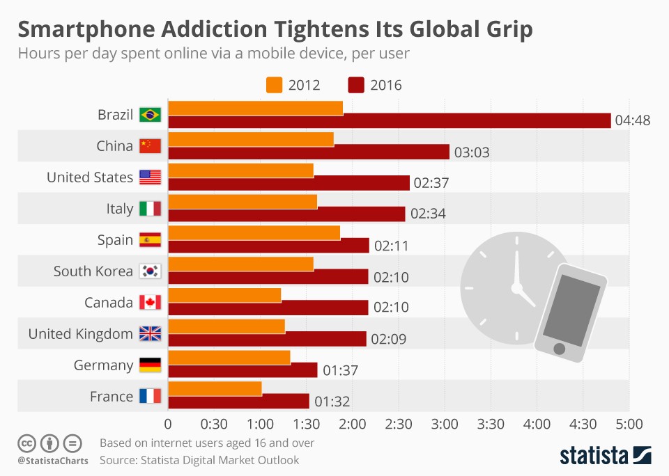 Smartphone addiction (infographic)