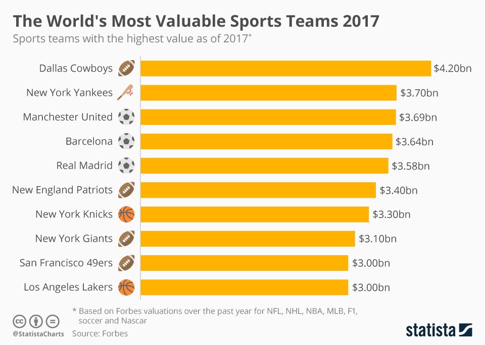 The most valuable sports teams in the world, according to Forbes