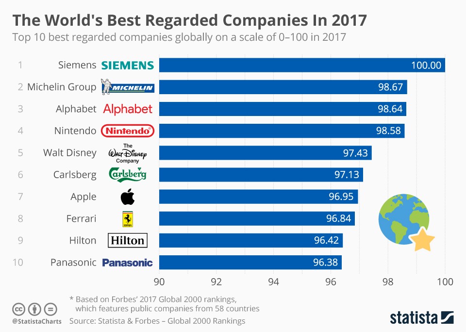 World’s Best Regarded Company 2017 (infographic) | protothemanews.com