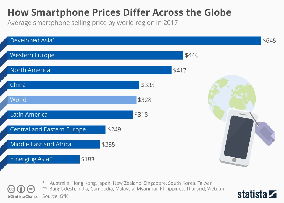 How smartphone prices differ around the world (infographic