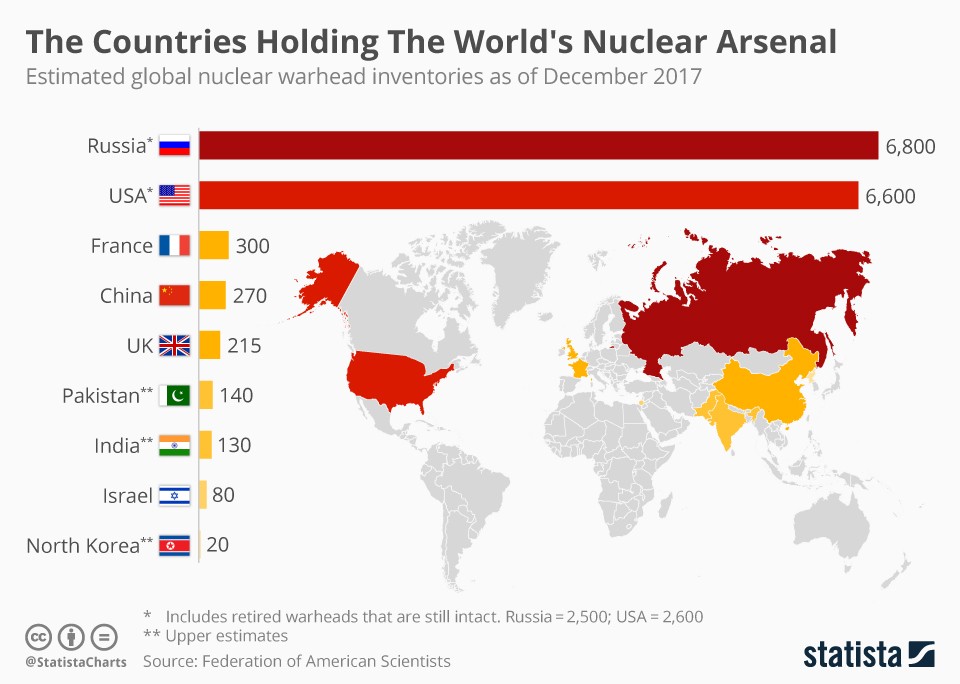 These are the nuclear weapons per country (infographic