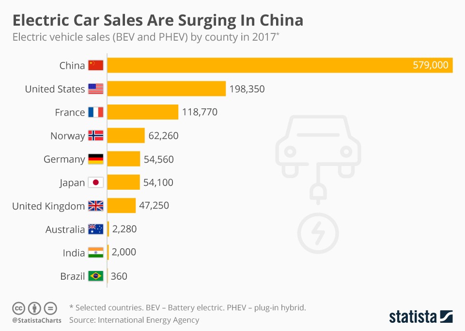 Number of electric vehicles sold per country (infographic