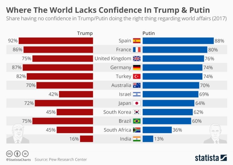 The countries most suspicious of Putin & Trump (infographic ...