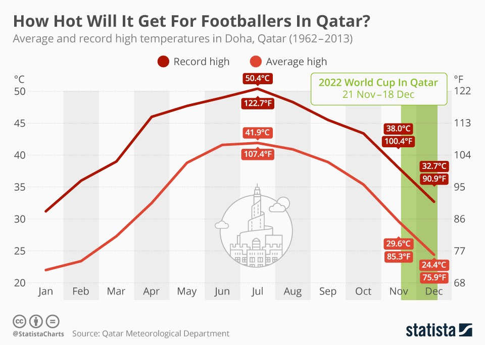 Qatar 2022 How hot will it get in the next World Cup? (infographic