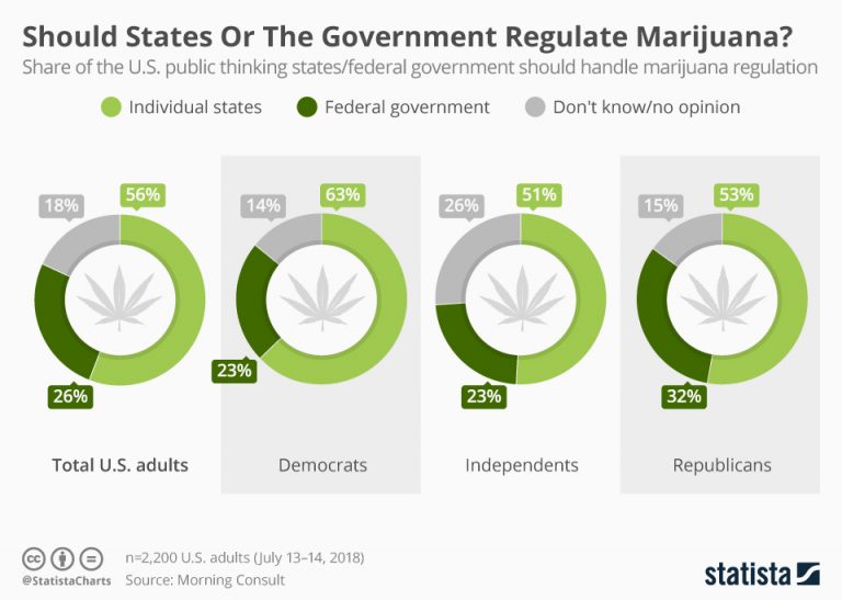 What Do US Citizens Think About Marijuana Regulation? (infographic ...