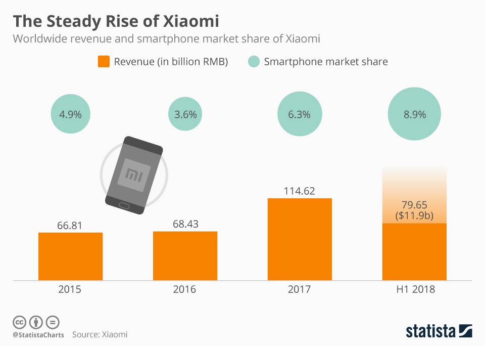 The rise of Xiaomi (infographic)