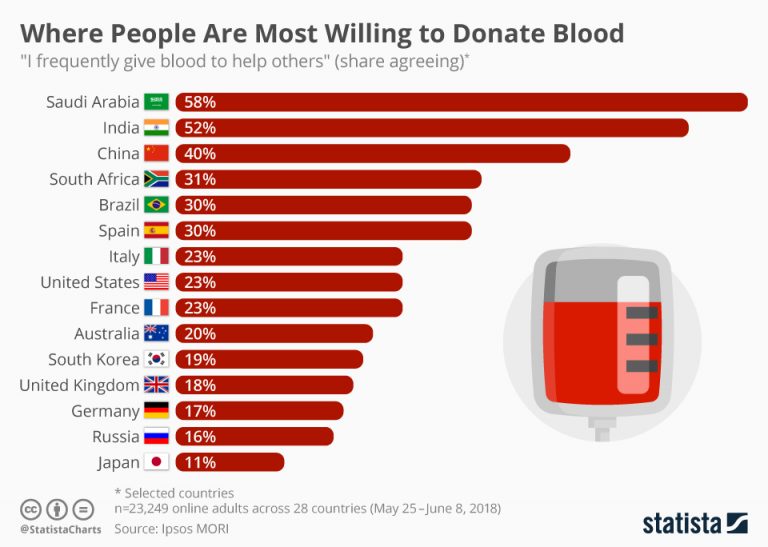 where-people-are-most-willing-to-donate-blood-infographic