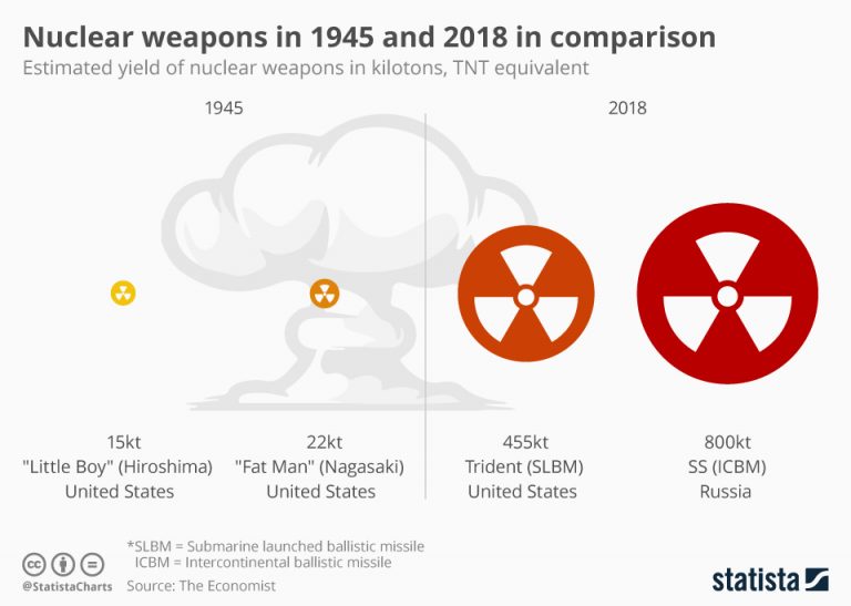 How Powerful Were The 1945 Atomic Bombs Compared To Today’s Nuclear 