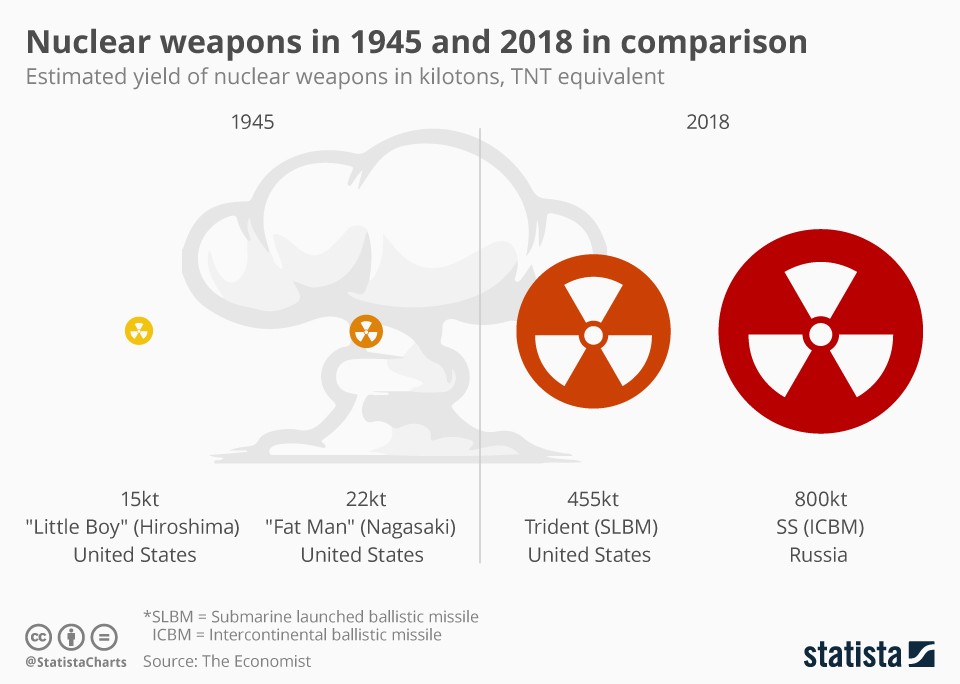 How powerful were the 1945 atomic bombs compared to today’s nuclear ...