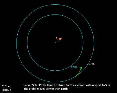 How gravity will make this new probe the fastest human-made object ...