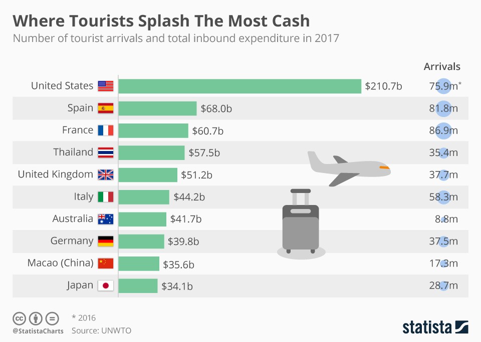 foreign tourist money