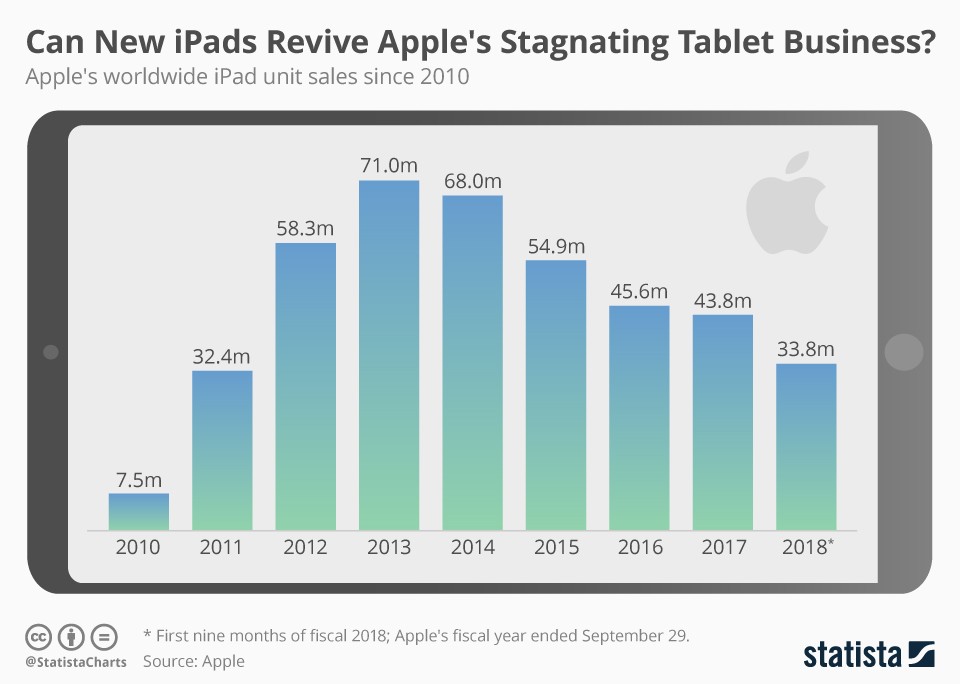 Can Apple revive its stagnating tablet business? (infographic ...