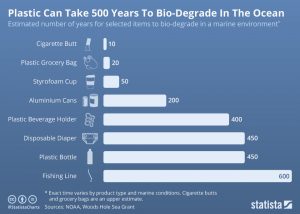 Plastic can take half a millennium to bio-degrade in the ... aluminium diagramme 