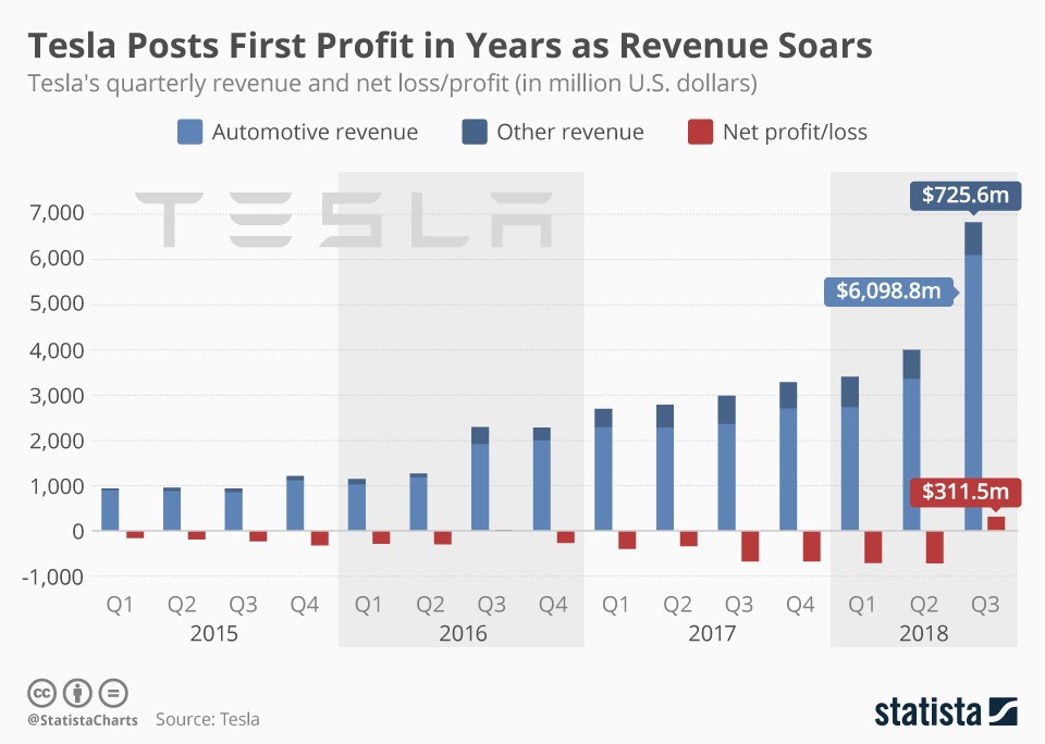 Tesla reported its first quarterly profit since Q3 2016 (infographic