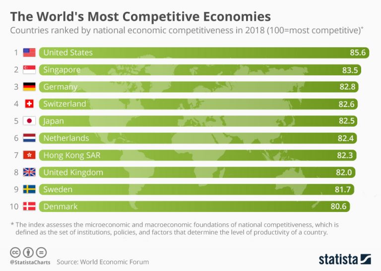 The world’s most competitive economies are… (infographic