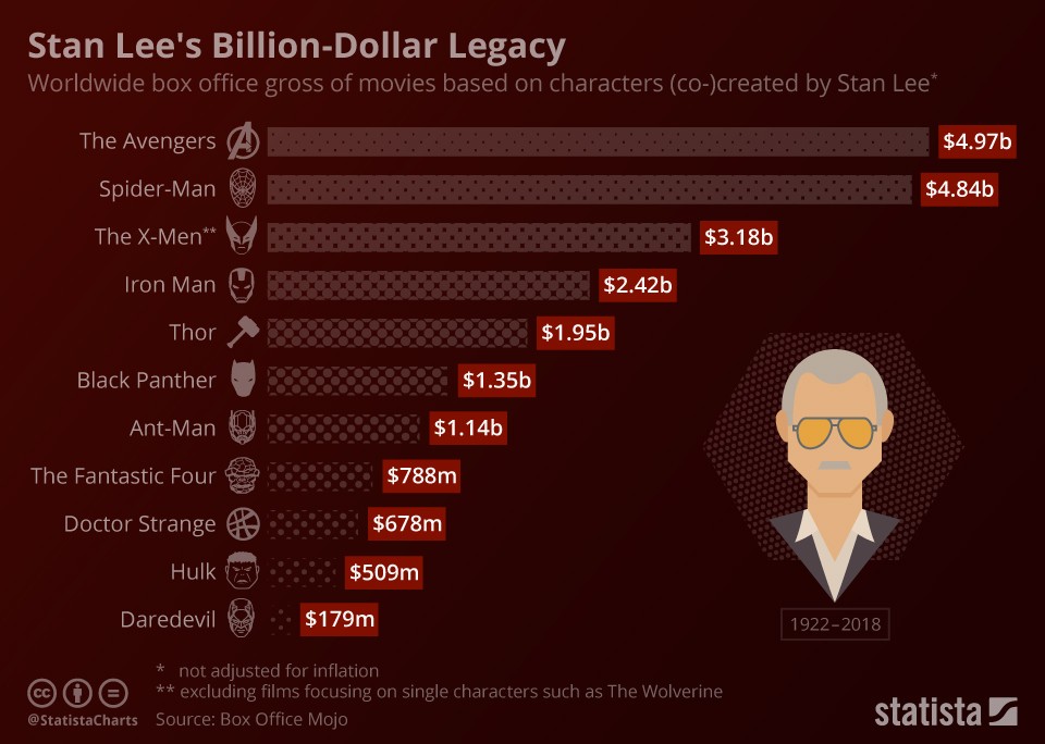 The billiondollar legacy of Marvel Comics creator Stan Lee