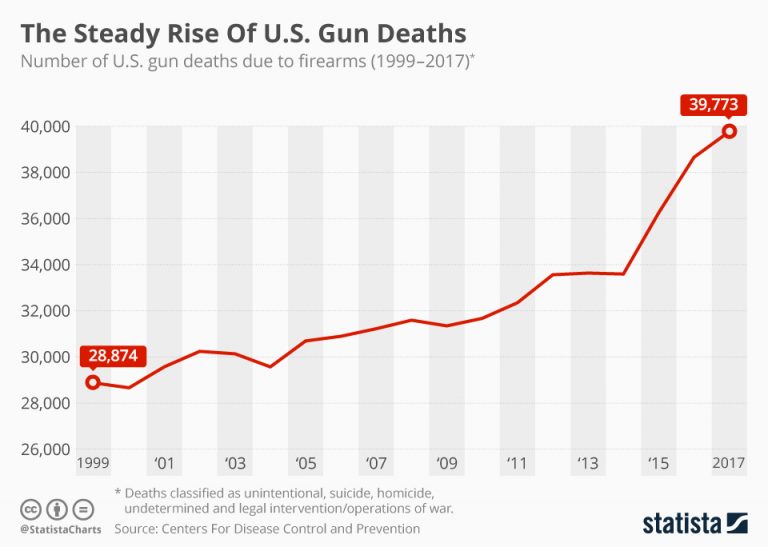 Gun deaths in US reach record high for 2017 (infographic