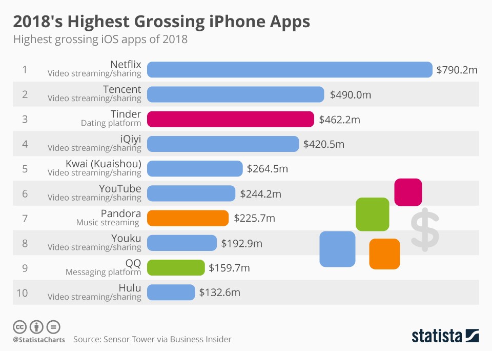 These are the highest grossing iPhone apps for 2018 (infographic ...