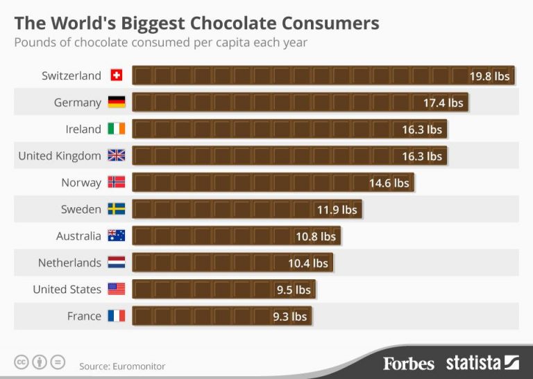 Top 10 Countries That Really Love Chocolate Infographic