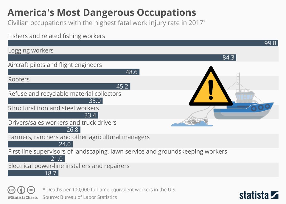 These are the most dangerous jobs in the US (infographic